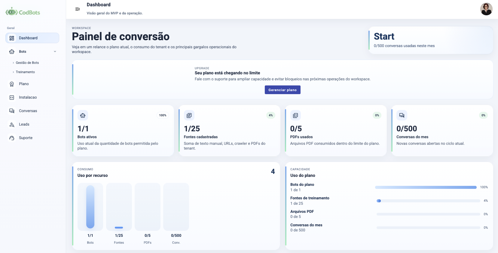 Dashboard do CodBots com KPIs, consumo do plano e visão operacional do workspace